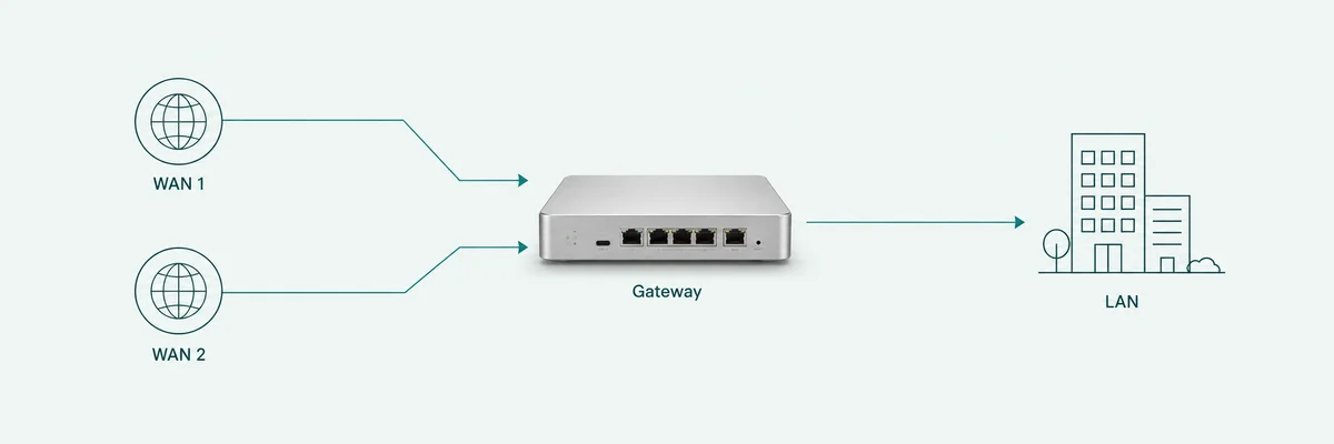 Two WAN providers connected to a gateway serving the business network